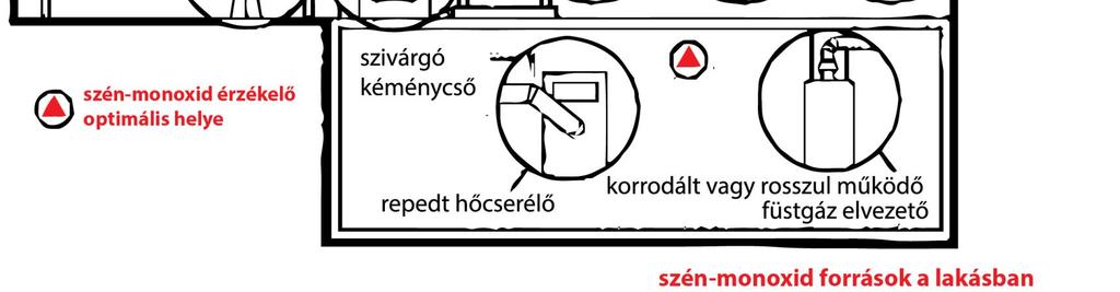 Nagyon hasznos a szén-monoxidot jelző készülék beszereltetése, mely jelzi a színtelen és szagtalan, a nem teljes körű égés