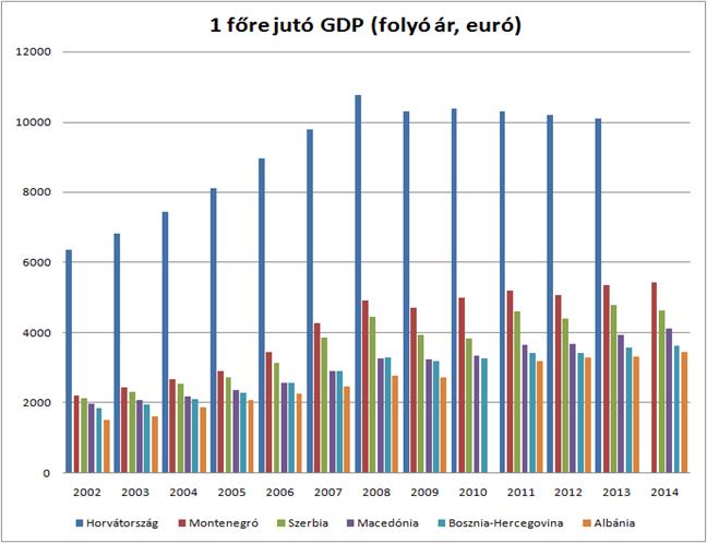mutatói ingadozó képet mutatnak (például Montenegró és Szerbia, ahol 2010 után 2012-ben is újra jelentősebb mértékben csökkent az egy főre jutó GDP mértéke). 1.