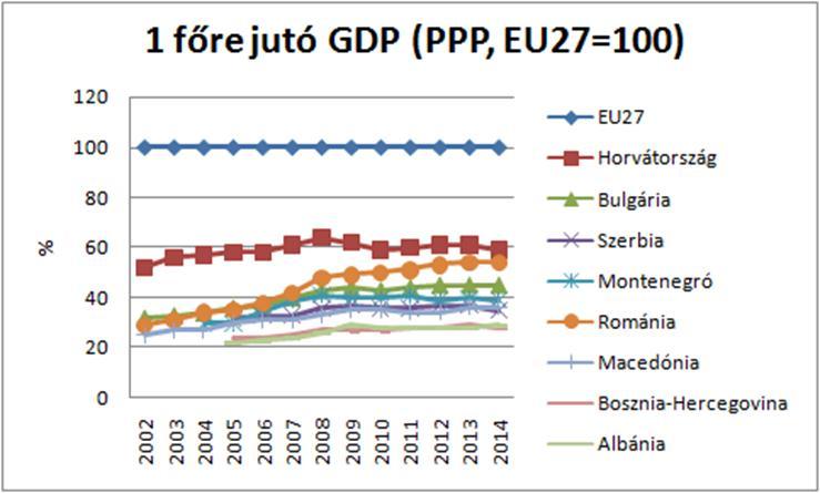 nem mutatják a fokozódó lemaradás dinamikáját, valamint kérdéses a relatív elmaradottság mértéke is (SZENTES 20