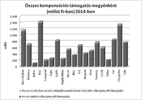 Az adósságkonszolidációban részt nem vett települések fejlesztési célú kompenzációja Település méret 100 fő alatti lakosságszámú település Pályázható maximális támogatás településkategóriába tartozó