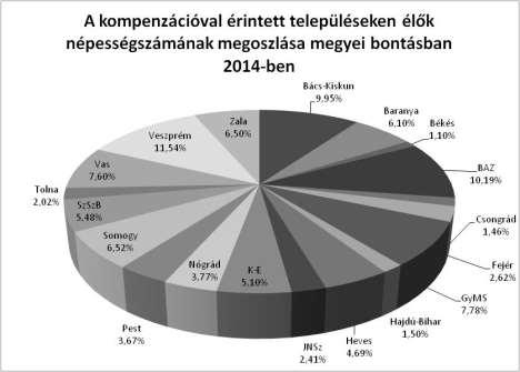 1,71% Tolna 1,71% SzSzB 3,89% Somogy 8,82% Pest