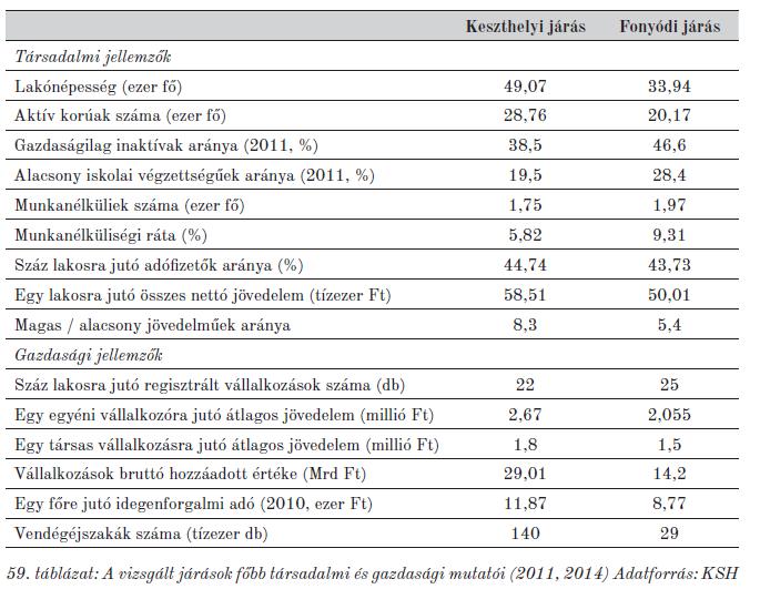 Területi tőke társadalmi tőke, kvalitatív kutatás Hasonló adottságok, részben eltérő társadalmi,