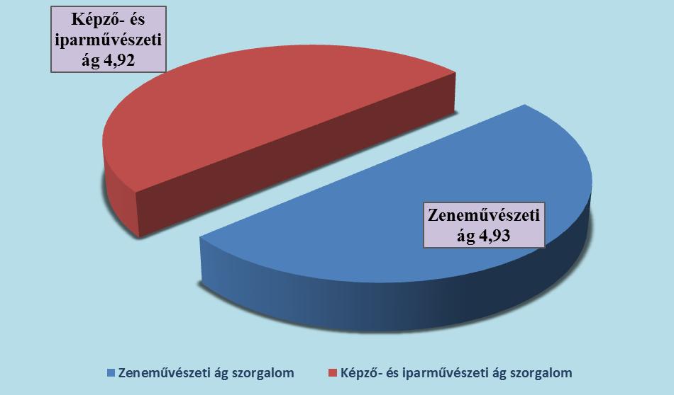 Az igazolatlan mulasztások jelentősen csökkentek. A jogszabálynak megfelelően értesítettük az illetékeseket. Magatartás Az iskola tanulóinak magatartási átlaga: 4,22. (2015-2016.