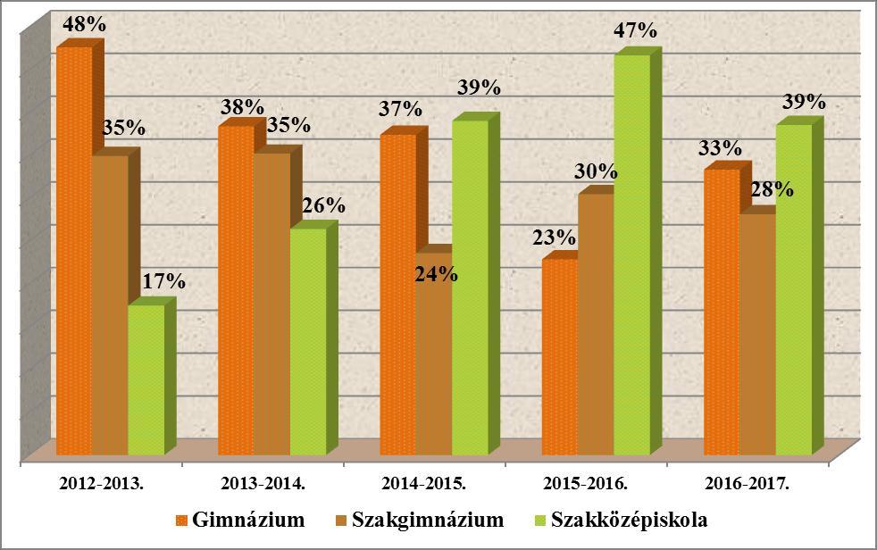 Az előző 5 tanév továbbtanulási adatait összehasonlítva jelentős változások következtek be az egyes középiskolai típusokba történő jelentkezés esetén. Az iskolatípusok változásai is okozták ezt.