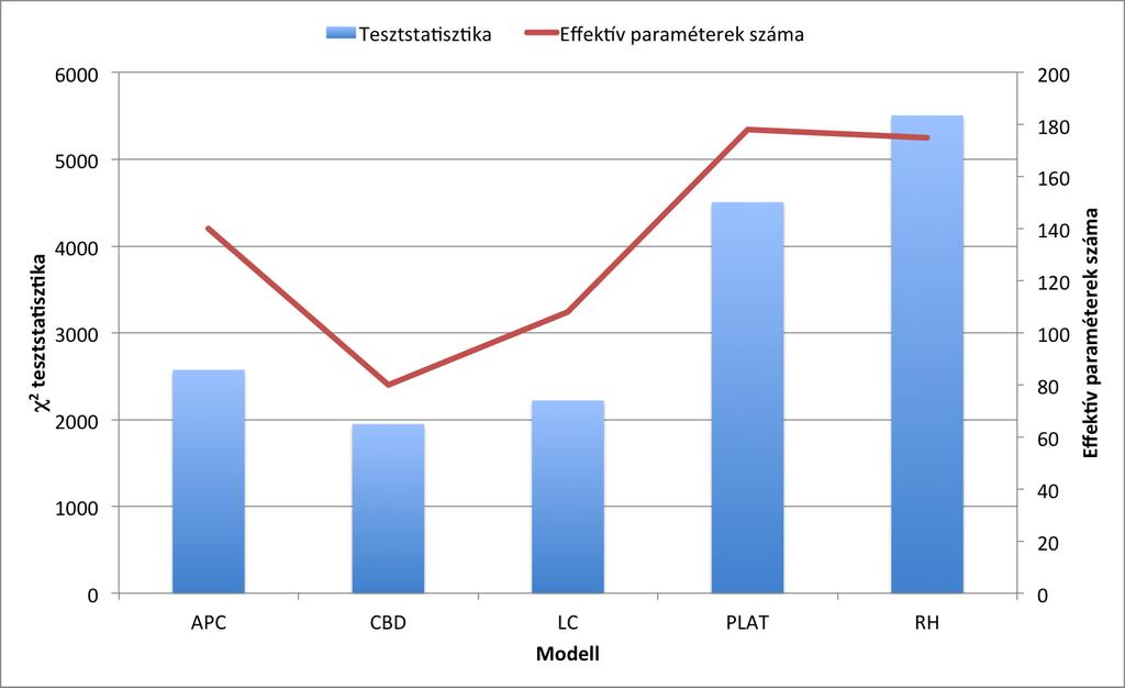 modell paramétereinek becslését a tanuló időszakon, illeszkedésük vizsgálatát pedig a 3.3.5. szakaszban bemutatott módszertan segítségével a tesztelő időszakon végeztem el.