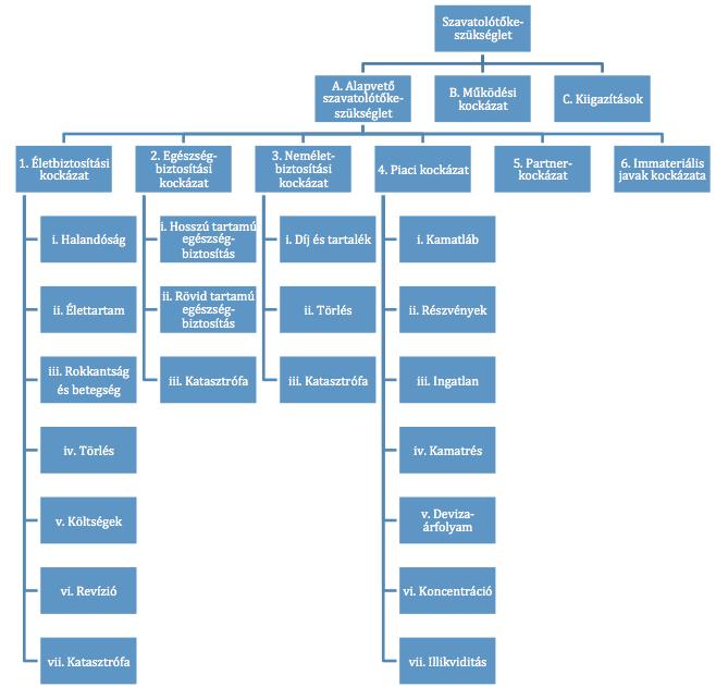 II irányelv (EU [2009]) és az arra épülő kockázatkezelési keretrendszer külön figyelmet fordít az élettartam-kockázat modellezésére. 1.2. ábra.