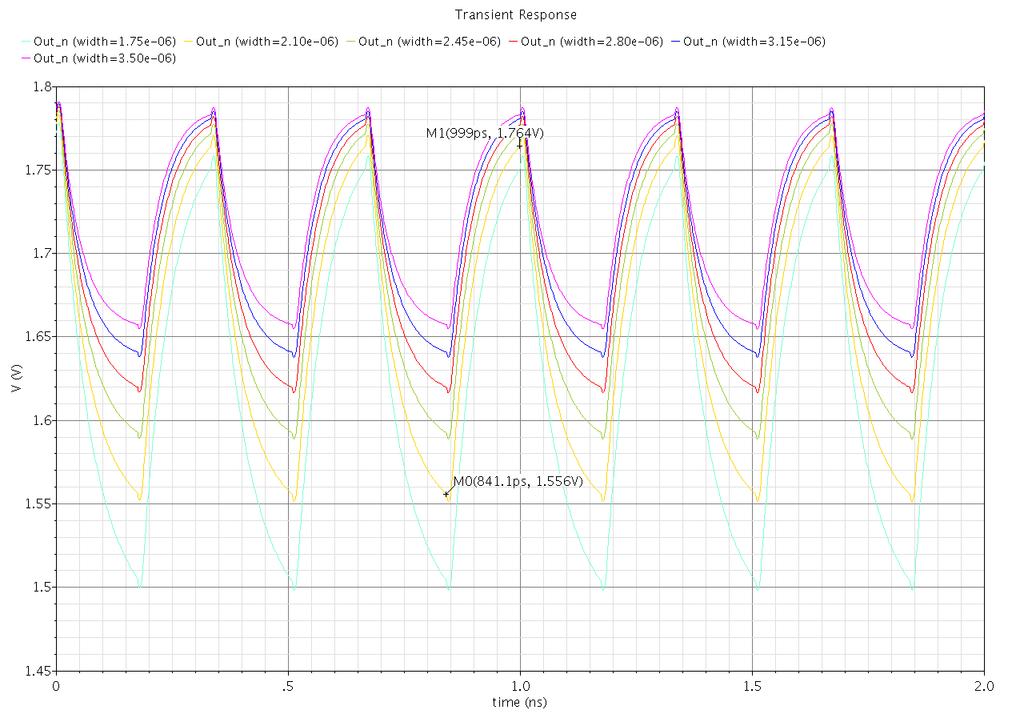 (a) Az SCL inverter kimenete (V ki ) (b) A T 1 tranzisztor áramfelvétele 2.4. ábra.