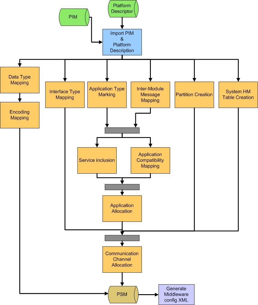 2.3. ábra. A példaként választott folyamat ábrája, forrás:[4] 2.3.2. Adattípusok megfeleltetése (Data Type Mapping) Ennek a lépésnek a során a platform-független modellben lévő adattípusoknak megfeleltetünk egy olyan típust, amely a célplatformon létezik.