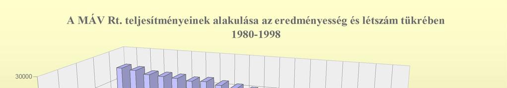 A személyszállítás a felére csökkent és 150 millió utasfő/év körül stabilizálódott Az