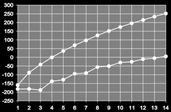 miért cikkcakkos a grafikon, miért távolodik az olvadás- és forráspont görbe). https://hu.wikipedia.