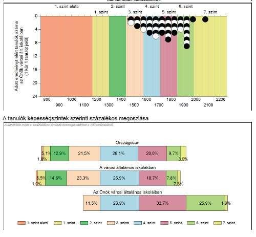 A grafikonokon látható, hogy 6 tanuló teljesített a negyedik szint alatt,, 1 tanuló áll a 7. szinten. A többi tanuló teljesítménye a 4.-6. szinteken található. Célunk a továbiakban a 4.