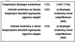 szint, 3. szint, 4. szint, 5. szint, 6. szint, 7. szint. A képességszintek emelkedése arra utal, hogy a tanulók milyen arányban képesek egyre nehezebb, összetettebb és bonyolultabb feladatokkal megbirkózni.