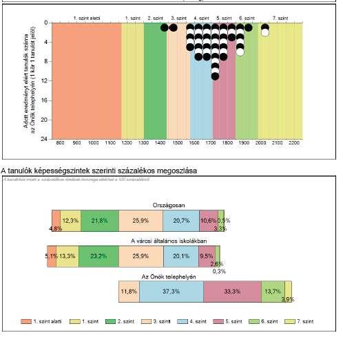 A grafikokonon látható, hogy a harmadik szint alatt 1 tanulónk helyezkedik el, 2 tanuló áll a 7. szinten. Tehát tanulóink zöme a4.-6. szinten áll.