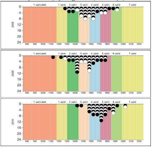 Képességeloszlások változása A grafikonon jól látszik, hogy a 2010-es mérésnél 2 tanulónk került a 2-es és 3-as szintre, valamint 2 tanuló van a