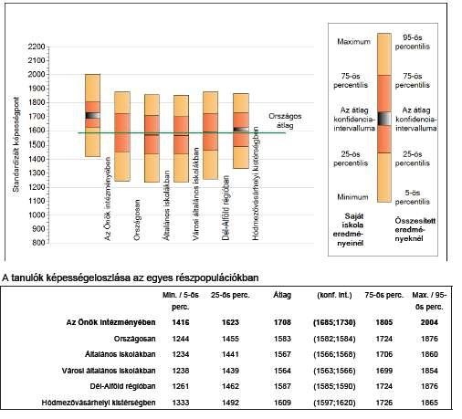 Szövegértés 8. évfolyam A 8. évfolyamon 52 tanuló töltötte ki a tesztet. Tanulóink átlageredményét a következő táblázat szemlélteti.