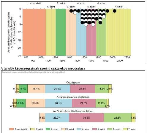 A grafikonokon látható, hogy 3 tanuló teljesített a negyedik szint alatt,, 2 tanuló áll a 7. szinten. A többi tanuló teljesítménye a 4.-6. szinteken található. Célunk a továbiakban a 4.