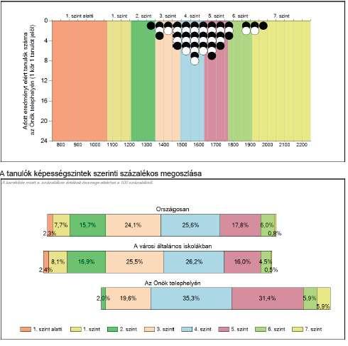 A grafikonokon látható, hogy 1 tanuló van a 3-as szint alatt,10 tanuló állt a 3. szinten, 3 tanuló a 7. szinten. Célunk a továbiakban a harmadik szint alatti tanulók felzárkóztatása.