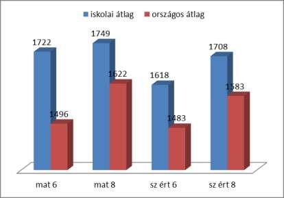 Összegzés: A 2010. évi kompetenciamérés értékeléséhez sok adat állt rendelkezésünkre és ezeket felhasználva kell a további lépéseinket megfogalmazni.