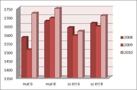 A 2008-as mérésnél 1575 (1534; 1608) képességpont volt az átlag, a 2010-es mérés tekintetében pedig 1749 (1706; 1778). Szövegértésből aziskola tanulóinak 6. évfolyamos teljesítményéhez képest a 8.