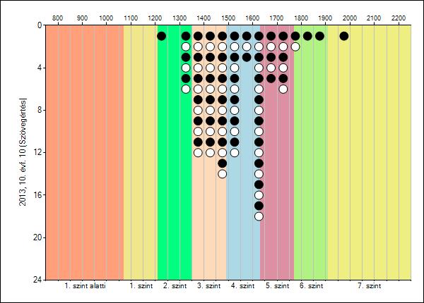 1. szint alatti 1. szint 2. szint 3. szint 4. szint 5. szint 6. szint 7. szint 2013, 10. évf.