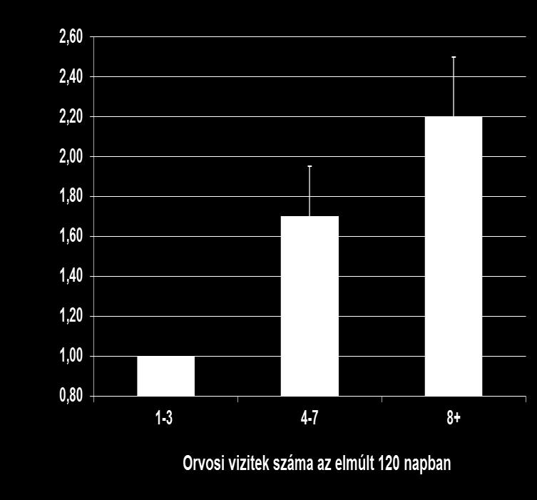 Megfelelő ( 80%) adherencia esélyhányadosa A gyakoribb orvosi vizitek mellett jobb az adherencia Retrospektív vizsgálat a