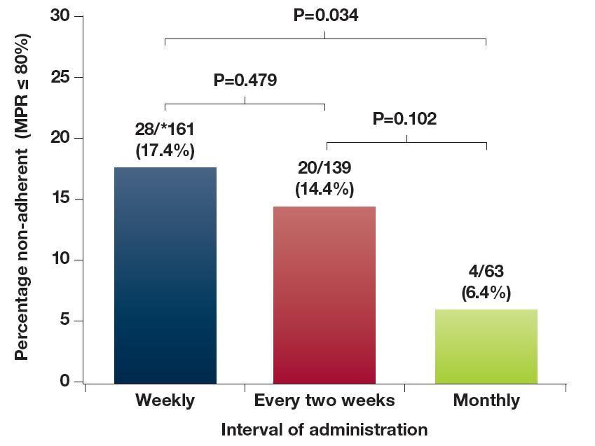 A nem adherens betegek aránya (MPR 80%) Rheumatoid arthritis subcutan biológiai kezelése: az alkalmazás gyakorisága és az adherencia p=0,034 p=0,479 p=0,102 17,4% 14,4% 6,4% 28/161 20/139 4/63 heti