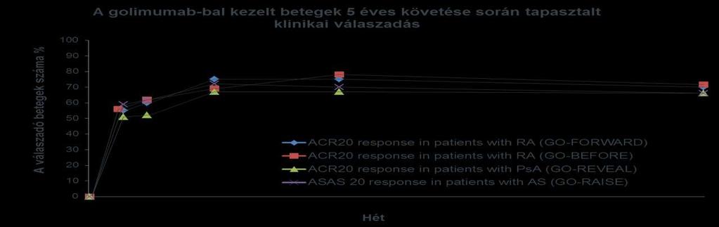 Első vonalban alkalmazott golimumab terápia tartós klinikai hatásossága - 5 éves követés 1 10 14 24 52 104 256 ITT analysis; ACR=American College of Rheumatology; RA=rheumatoid arthritis;