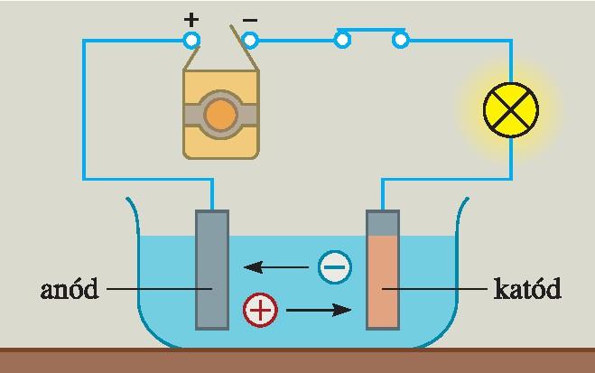 A szabadon mozgó ionokkal rendelkező folyadékot elektrolitnak nevezzük. A folyadékba tett két db fém vagy szén rudat elektródának nevezzük. A + elektróda az anód, a elektróda a katód.