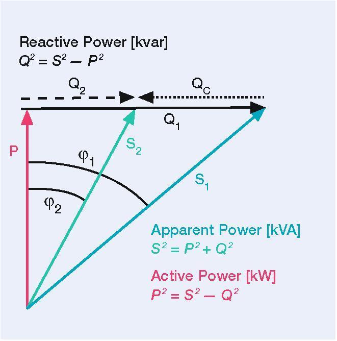 Háromfázisú teljesítmények összefüggései: Hatásos teljesítmény W, kw (Active power) P = S * cos fi Meddő