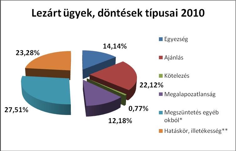 A döntések típusai, megoszlása Az alábbi táblázat hónapokra lebontva megmutatja az egyes döntések megoszlását.