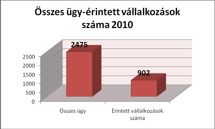 Figyelemreméltó, hogy az összesen 902 érintett vállalkozásból melyek azok, amelyekkel szemben több alkalommal is békéltető testületi eljárást indítottak a fogyasztók.