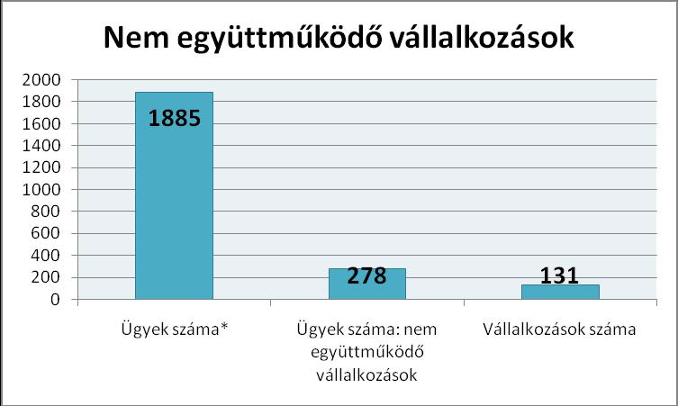 *Azon lezárt ügyek száma, ahol személyes meghallgatásig jutott az ügy Ez alapján tehát az 1885,