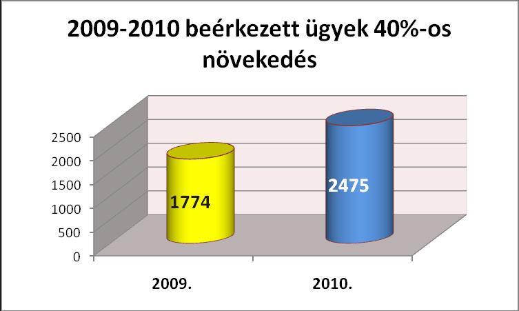 Általános tendenciák, megállapítások Mint az alábbi táblázatból egyértelműen látható, 2007 után dinamikus emelkedéssel szembesült a Budapesti