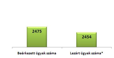 Ami a beérkezett és lezárt ügyek számának viszonyát illeti: 2009-ből 122 ügyet hozott át a Testület a 2010-es évre, így a beérkezett és lezárt ügyek eltérő száma ennek, valamint annak köszönhető,