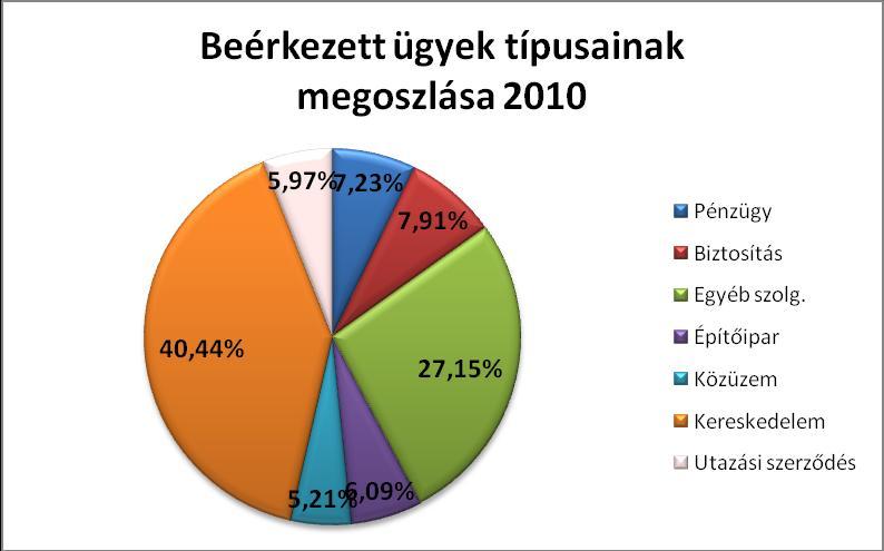 Mindez azt jelenti, hogy a beérkezett ügyek több mint 40%-a a kereskedelem tárgykörében érkezett, míg 27%-ban az egyéb szolgáltatások tárgykörében.