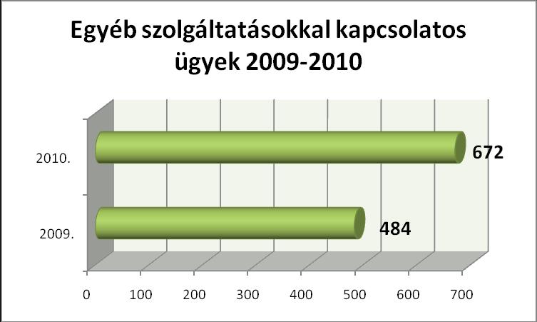 Egyéb szolgáltatások 38%-os növekedést mutatnak az egyéb szolgáltatásokkal kapcsolatos kérelmek.