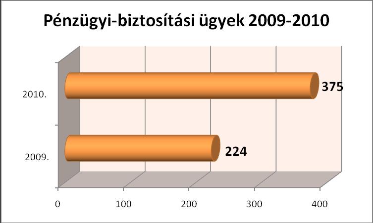 Pénzügyi-biztosítási ügyek A legnagyobb arányban a pénzügyi-biztosítási szolgáltatásokkal kapcsolatos ügyek nőttek összesítve 67%-kal!