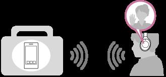 Zenehallgatás Zenehallgatáshoz vezeték nélküli módon fogadhat audiojeleket okostelefonról vagy zenelejátszóról.