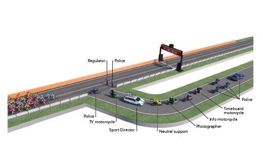 az utolsó 10 kilométer alatt A mezőnyt túl nagy sebesség különbséggel tilos előzni, és nem lehet a versenyzőket akadályozni az előzés során. A versenyzőket előzés közben hangjelzéssel figyelmeztessük.