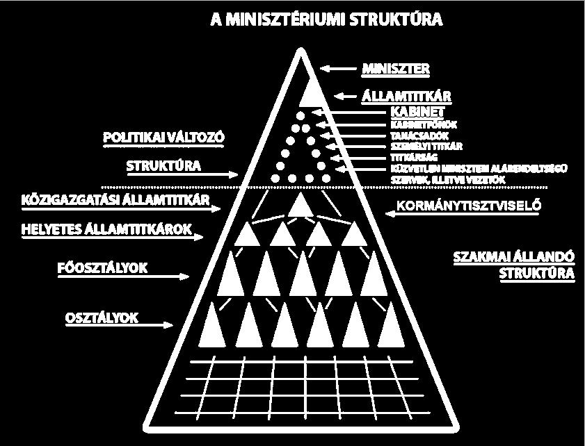 A minisztérium szervezete A politikai változó struktúra A szakmai állandó struktúra Készítette: Balázs István 3.