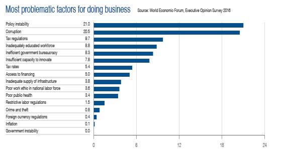 adminisztrációs teher. Komparatív előnyök: - makrogazdaság, - technológiai felkészültség, - infrastruktúra. Magyarország legjelentősebb versenyképességi problémái a WEF alapján 2017-ben Forrás: www.