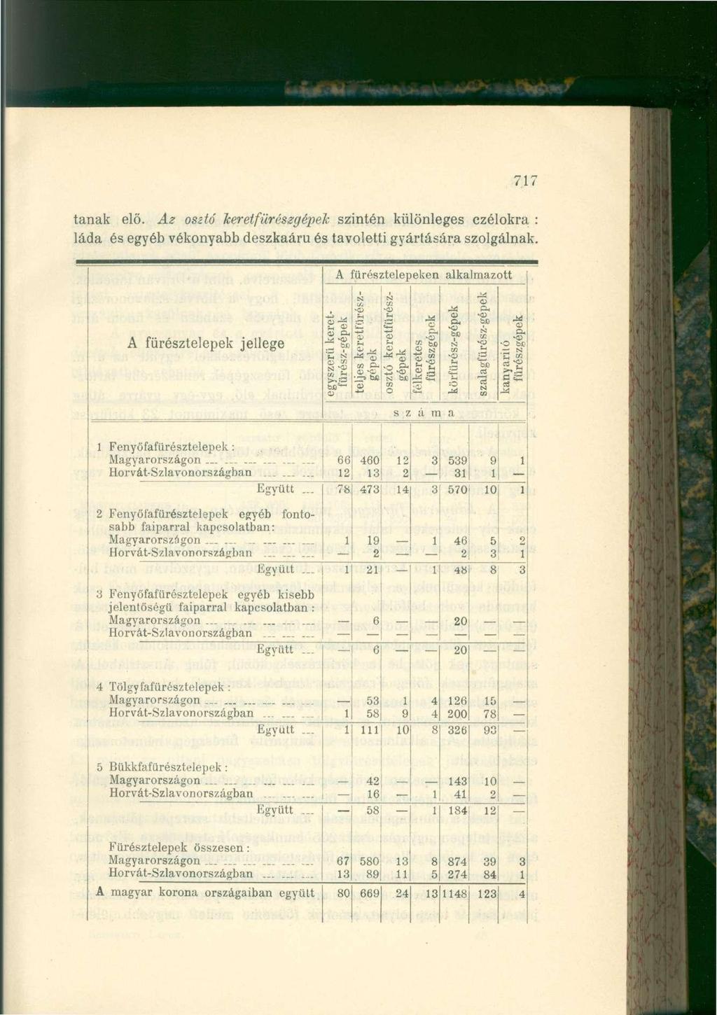 717 tanak elő. Az osztó JceretfürészgépeJc szintén különleges czélokra : láda és egyéb vékonyabb deszkaáru és tavoletti gyártására szolgálnak.