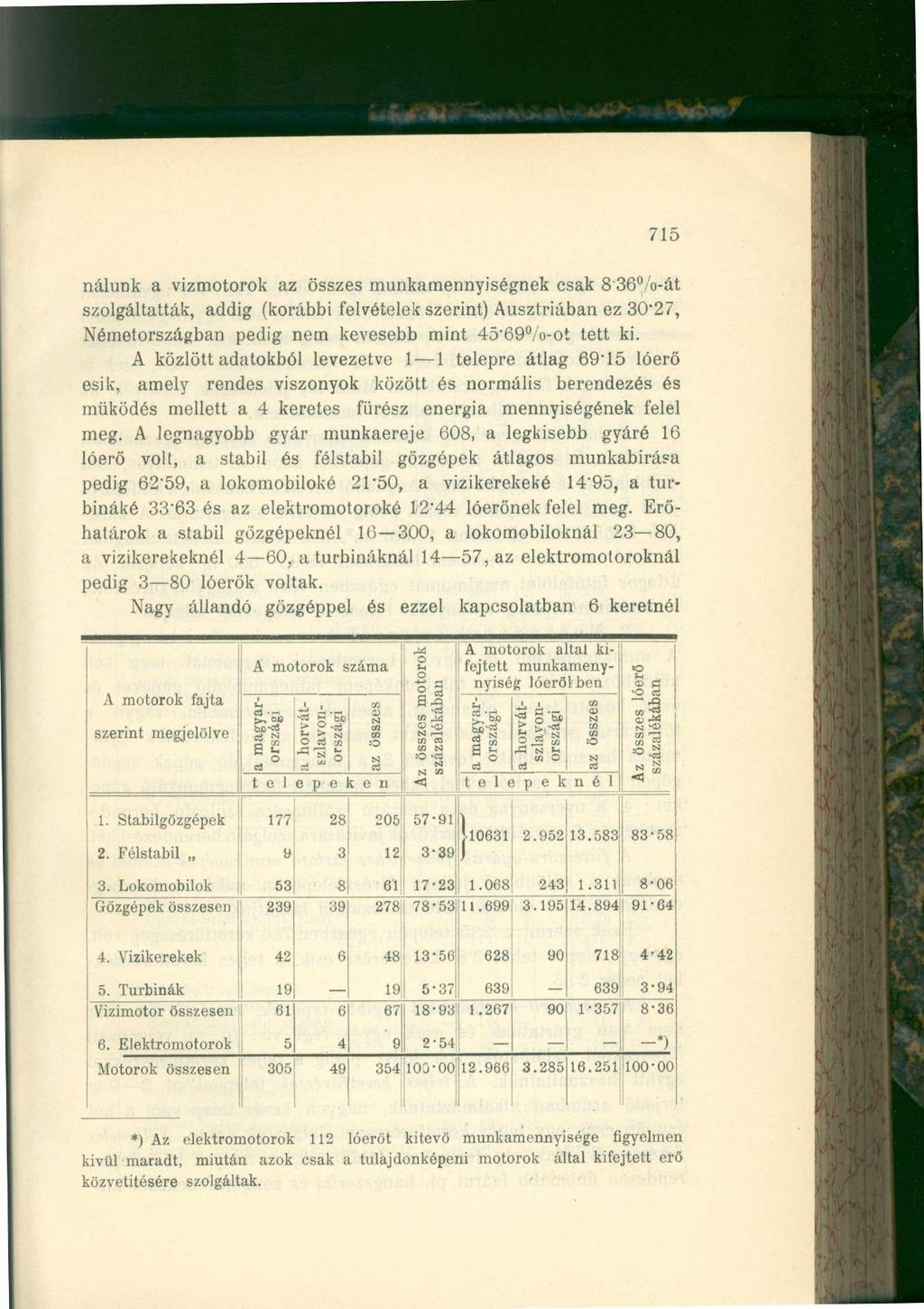 715 nálunk a vizmotorok az összes munkamennyiségnek csak 836%-át szolgáltatták, addig (korábbi felvételek szerint) Ausztriában ez 30-27, Németországban pedig nem kevesebb mint 45'69%-ot tett ki.