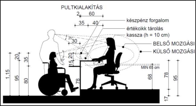 A fogyatékkal élők segítése érdekében a burkolatok kiválasztása az igényeik figyelembe vételével történt, illetve a vakok és gyengénlátók számára taktilis burkolat, a siketek és nagyothallók számára