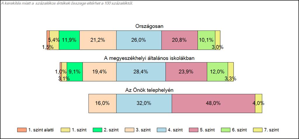 A 3. képességszinten a tanulók 16,0%-a van, ők az átlag alatt teljesítettek. Felzárkóztatásra szorulnak. A 4. képességszinten a tanulók 32,0%-a az átlagos szinten teljesített. Az 5.