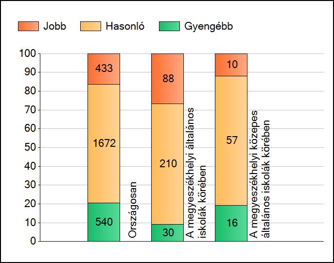 Országosan 540 iskola szignifikánsan gyengébben, 1672 szignifikánsan hasonló eredményt ért el és 433 iskola jobban teljesített nálunk.