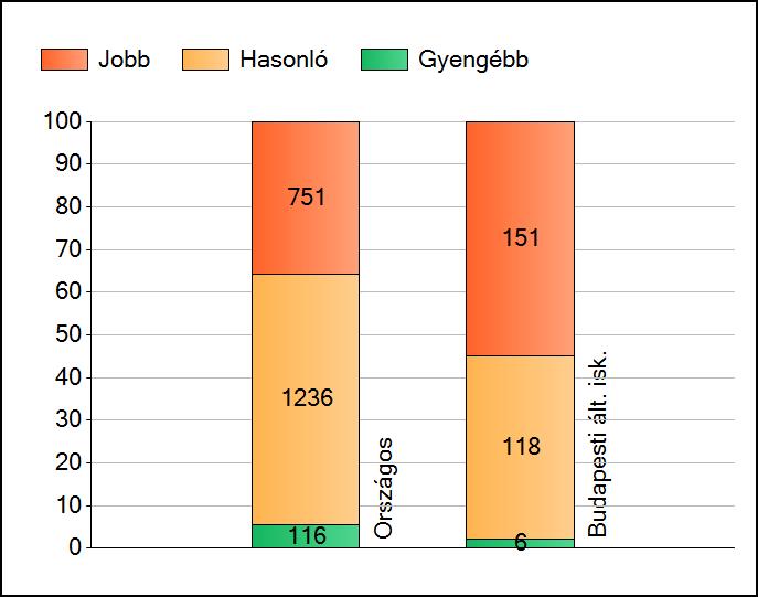 1a Átlageredmények Az intézmények átlageredményeinek összehasonlítása Matematika A szignifikánsan jobban, hasonlóan, illetve gyengébben teljesítő intézmények száma és aránya (%) A tanulók