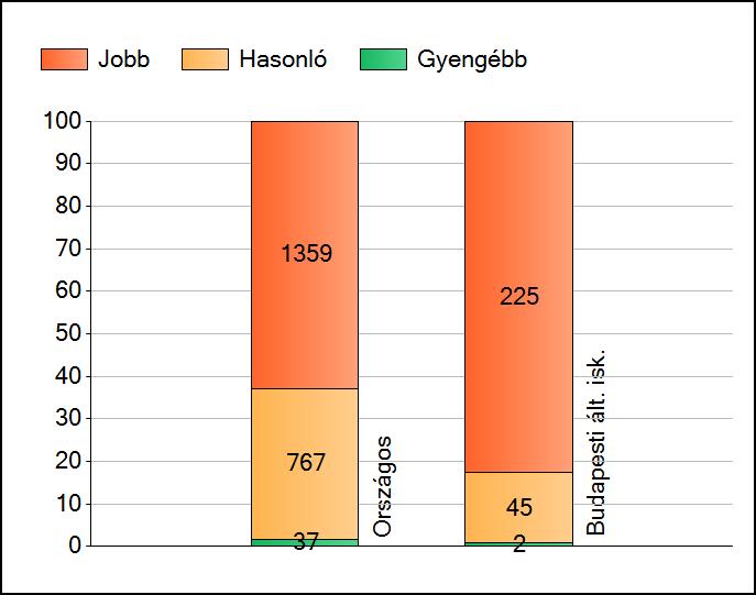 1a Átlageredmények Az intézmények átlageredményeinek összehasonlítása Matematika A szignifikánsan jobban, hasonlóan, illetve gyengébben teljesítő intézmények száma és aránya (%) A tanulók