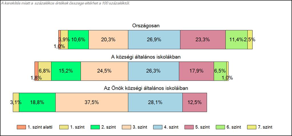 Önök községi általános iskoláiban Szövegértés A tanulók