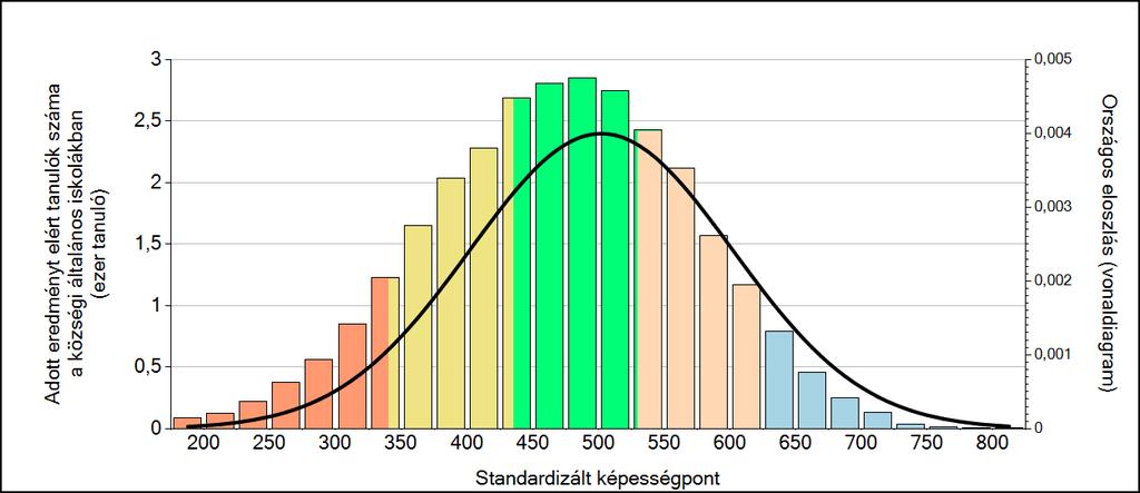 3 Képességeloszlás Az országos eloszlás, valamint a tanulók